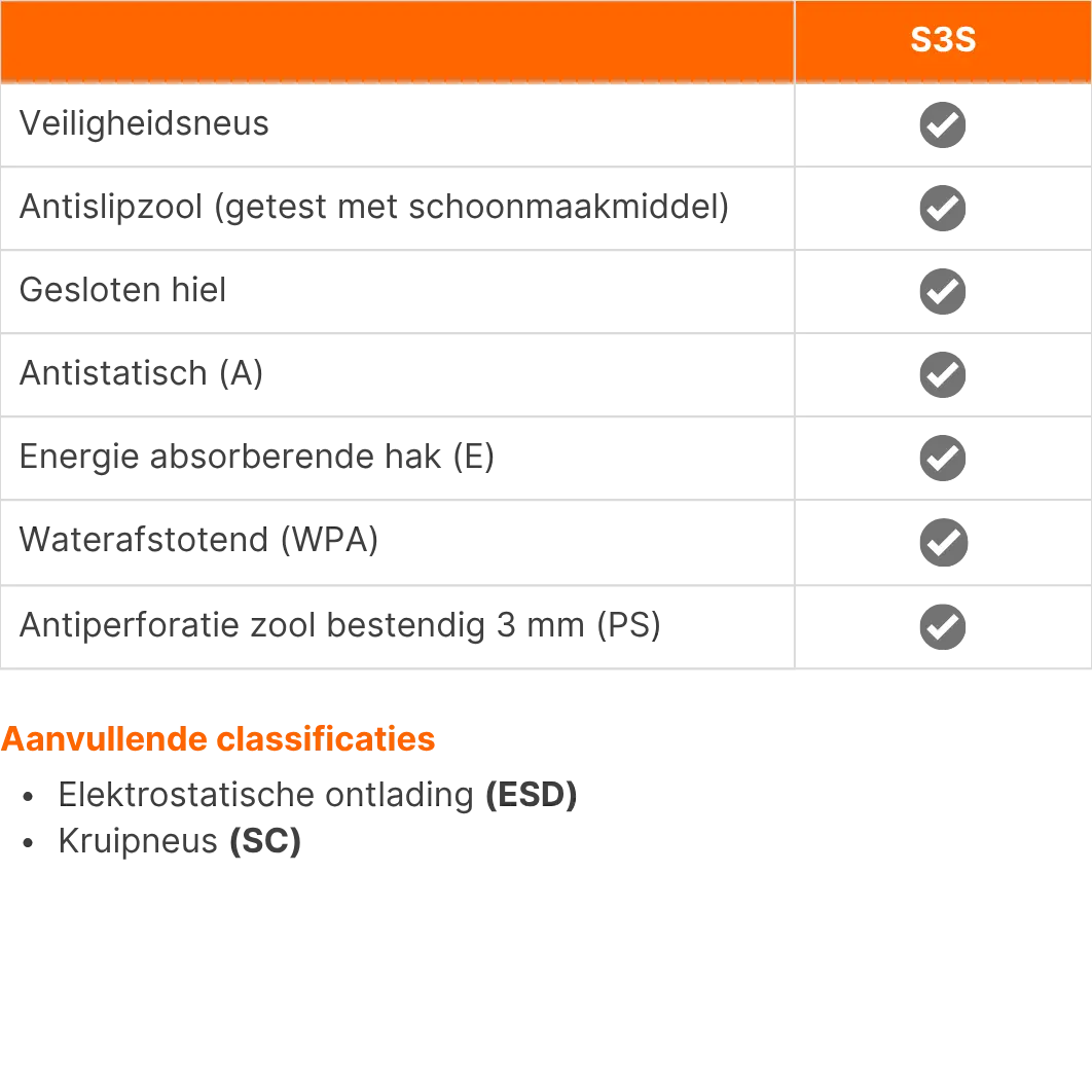 Modulo werkschoenen S3S SR laag grijs Safety Jogger - Normering